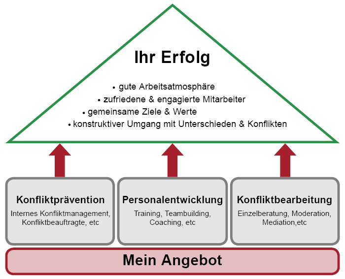 Mediation und Konfliktberatung Freiburg, Antonia Engel, Mein Angebot: Konfliktprävention, Personalentwicklung, Konfliktbearbeitung